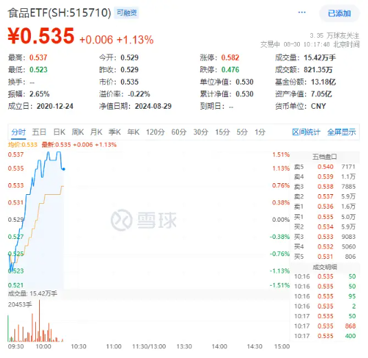 吃喝板塊延續強勢，食品ETF（515710）盤中上探1.51%！主力資金持續加碼
