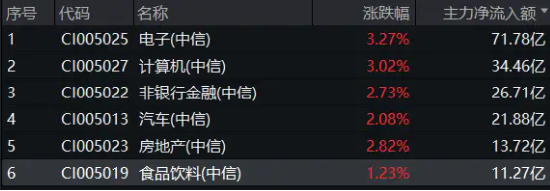 吃喝板塊延續強勢，食品ETF（515710）盤中上探1.51%！主力資金持續加碼