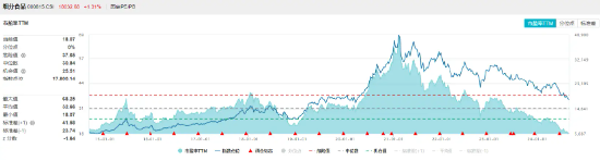 吃喝板塊延續強勢，食品ETF（515710）盤中上探1.51%！主力資金持續加碼
