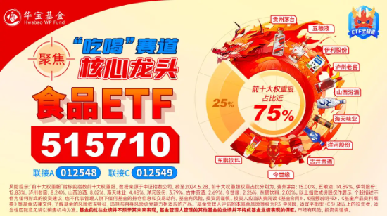 吃喝板塊延續強勢，食品ETF（515710）盤中上探1.51%！主力資金持續加碼