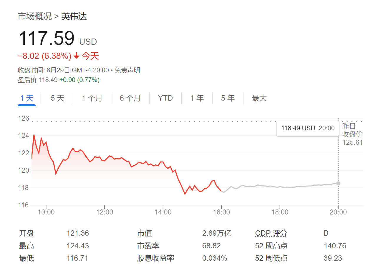 英偉達跌得好？華爾街齊聲高呼：這是買入良機！
