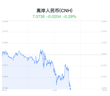離岸人民幣走高，日內漲幅超200點，報7.074點