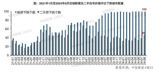 8月百城二手房價跌幅收窄，“金九銀十”核心城市市場活躍度有望回升