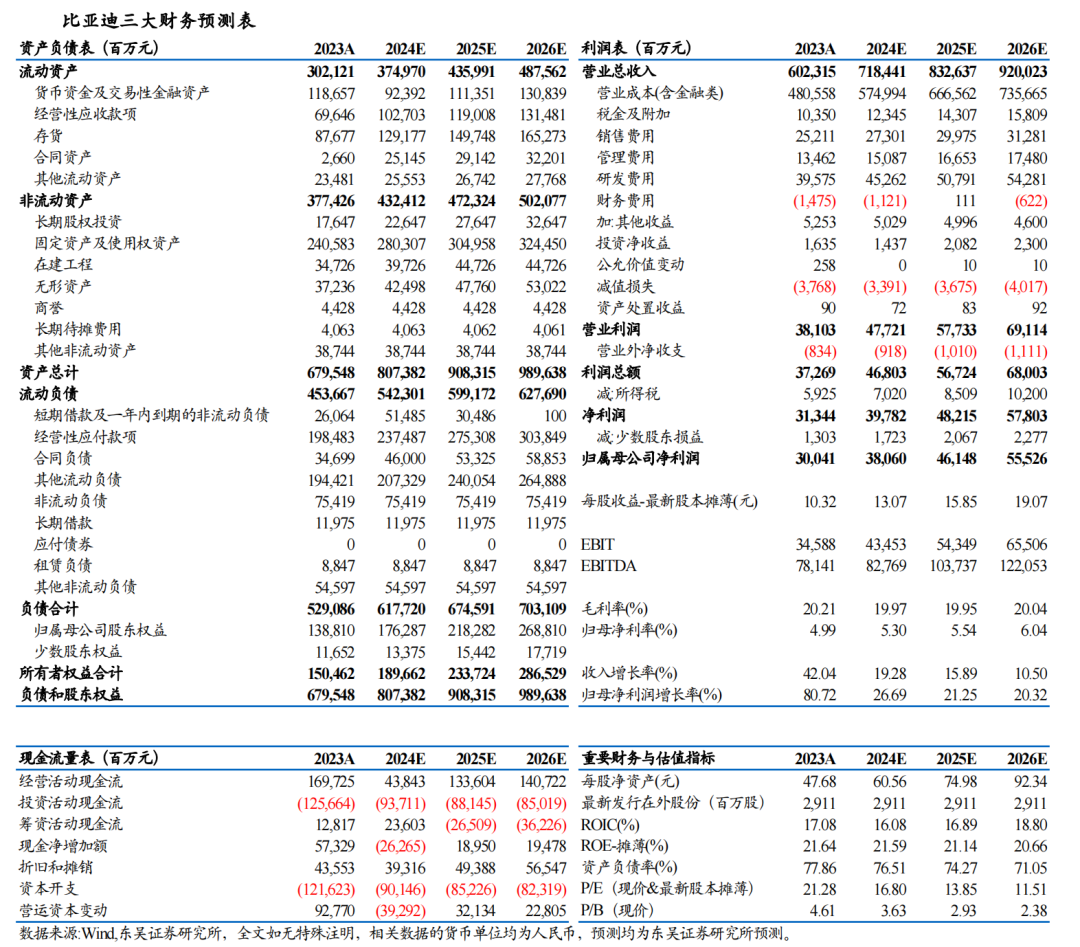 【東吳電新&汽車】比亞迪2024年中報點評：規模化帶動單車盈利穩步提升，業績符合預期
