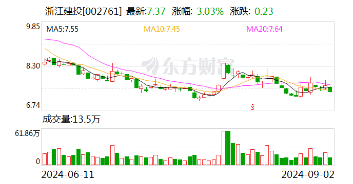 浙江建投：子公司中標(biāo)13.16億元商業(yè)商務(wù)項(xiàng)目總承包建設(shè)工程