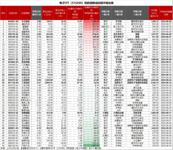 何時困境反轉？工業富聯跌超4%，電子ETF（515260）重挫3.41%！機構：電子或有階段性行情