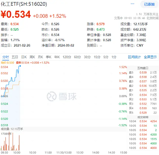以舊換新政策再加碼，化工ETF（516020）盤中上探1.52%，標的指數超9成成份股飄紅！