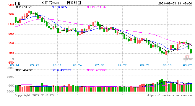 快訊：鐵礦石期貨主力合約日內跌超5%