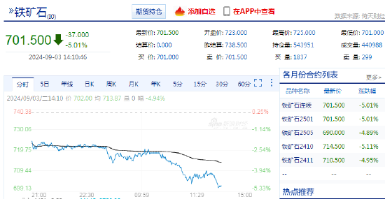 快訊：鐵礦石期貨主力合約日內跌超5%