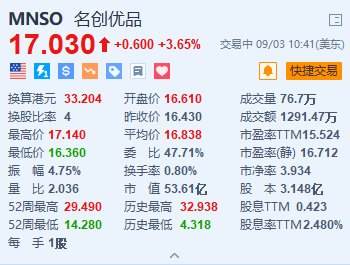 名創優品漲3.65% 全球最大門店落地印尼 首日業績118萬元創新高
