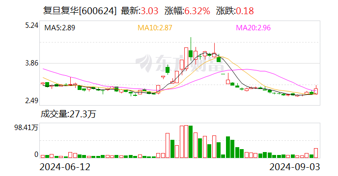 上交所向復旦復華發出問詢函