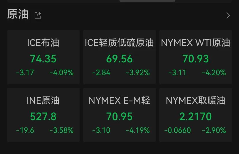 突然崩了！國際油價暴跌，美股跳水，英偉達市值蒸發1.5萬億元！發生了什么？