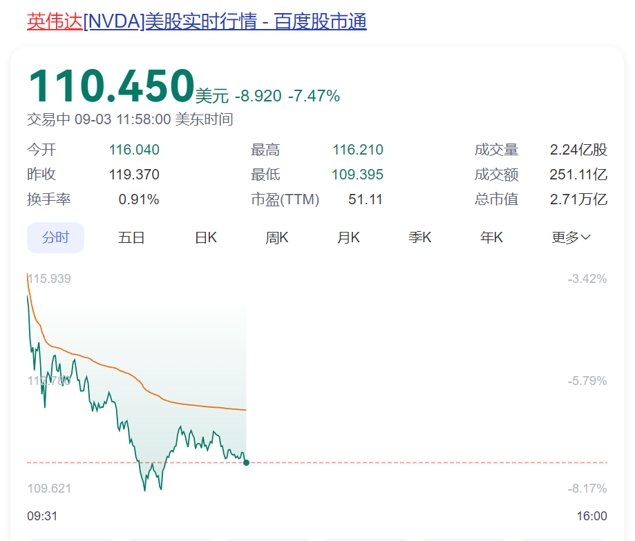 突然崩了！國際油價暴跌，美股跳水，英偉達市值蒸發1.5萬億元！發生了什么？