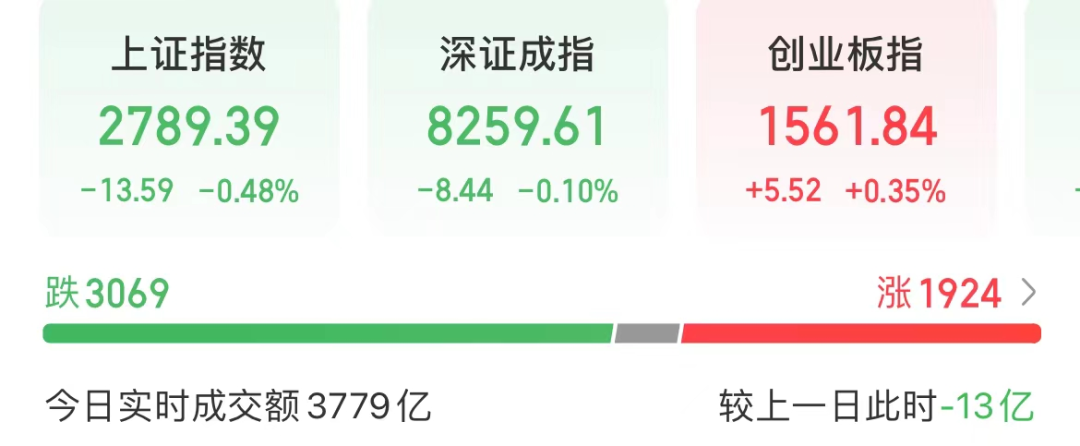 剛剛，A股漲停王，罕見巨震！