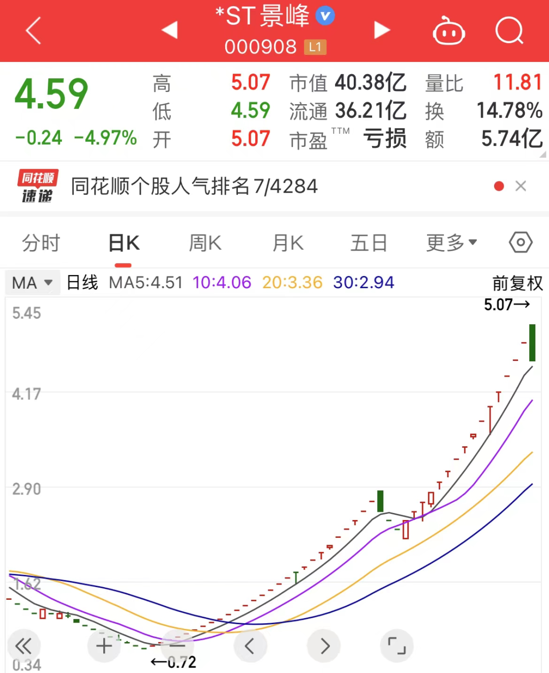 剛剛，A股漲停王，罕見巨震！