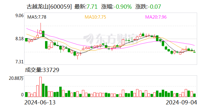 古越龍山：公司轉(zhuǎn)讓北方酒庫30%股權(quán)是因業(yè)務(wù)調(diào)整需要