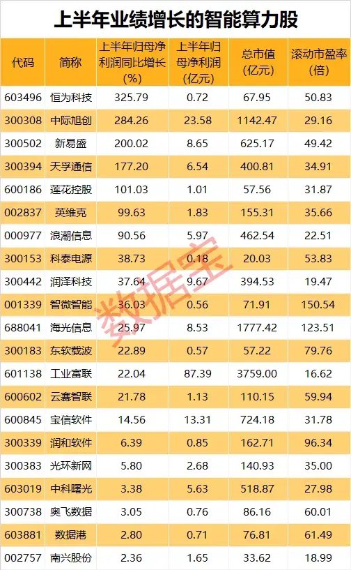 大利好，智能算力占比將持續提升（附績優股）