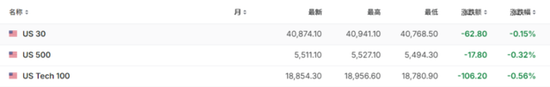 歐美股市攜手下挫，芯片股拋售潮繼續(xù)，油價(jià)短線拉升