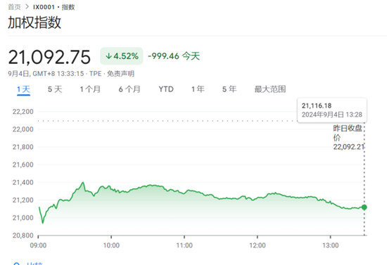 歐美股市攜手下挫，芯片股拋售潮繼續(xù)，油價(jià)短線拉升