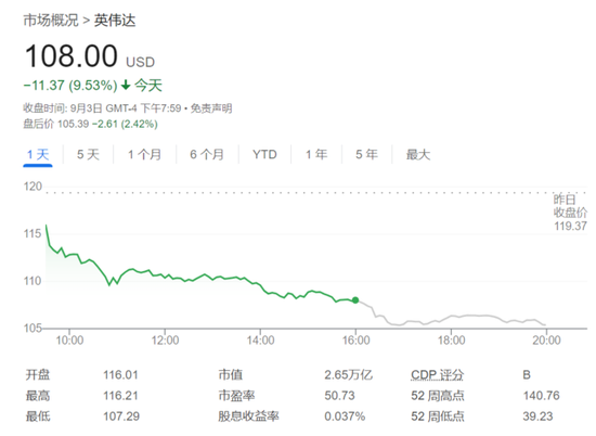 歐美股市攜手下挫，芯片股拋售潮繼續(xù)，油價(jià)短線拉升