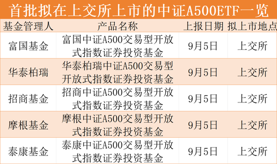 上報！重磅ETF來了！