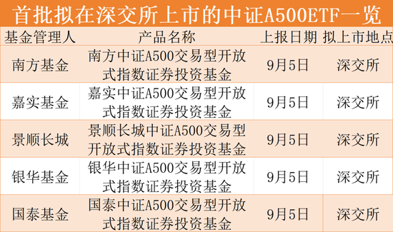 上報！重磅ETF來了！
