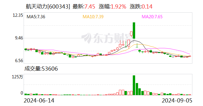 航天動力：子公司投資5919萬元建設液氫項目