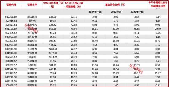 劉格菘重倉的儲能龍頭陽光電源年內漲幅22.34%，喜迎“戴維斯雙擊”？