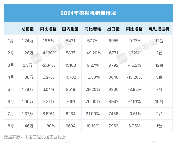 年內首次 8月挖掘機出口重回正增長