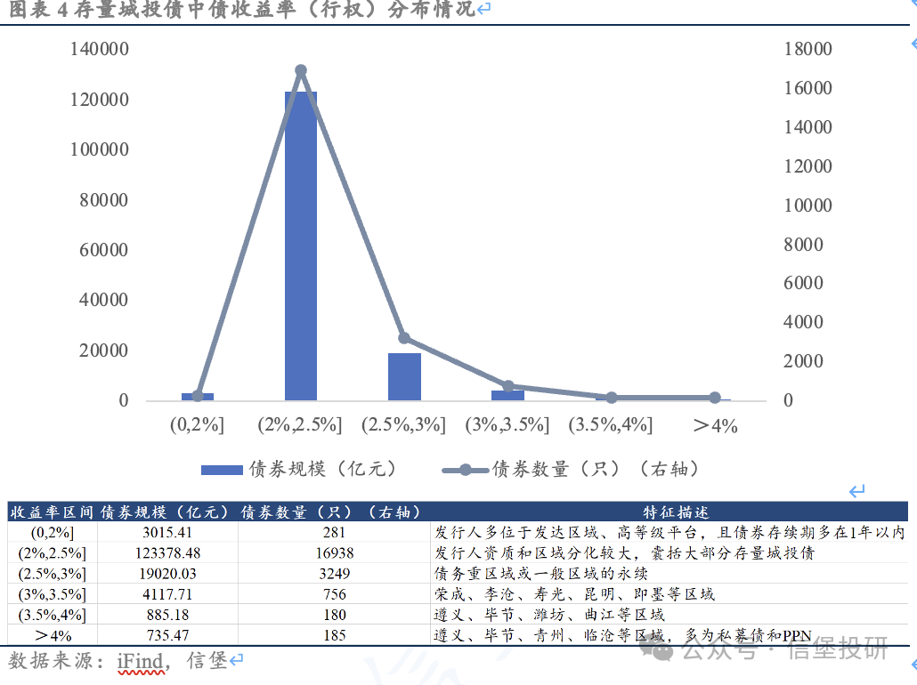 信用債調整后，哪些城投債收益率起來了？