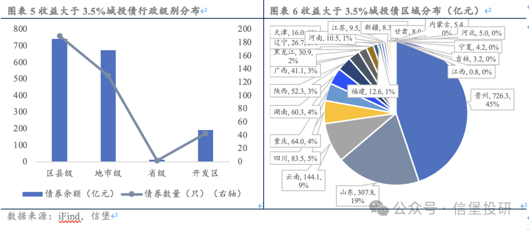 信用債調整后，哪些城投債收益率起來了？