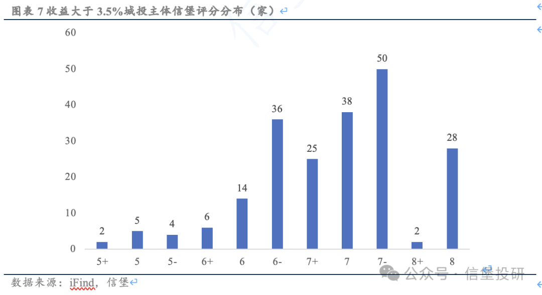 信用債調整后，哪些城投債收益率起來了？