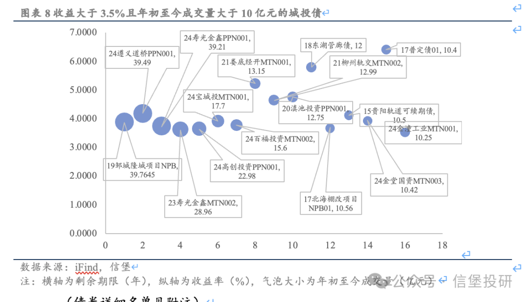 信用債調整后，哪些城投債收益率起來了？