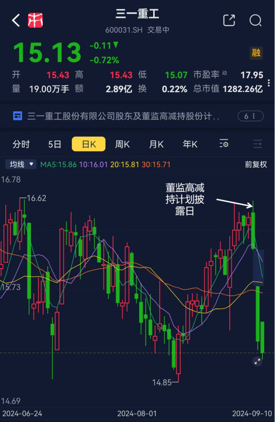 1億減持，帶崩百億市值！千萬年薪高管也缺錢？三一重工為何突遭高管集體減持