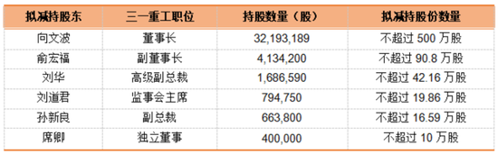 1億減持，帶崩百億市值！千萬年薪高管也缺錢？三一重工為何突遭高管集體減持