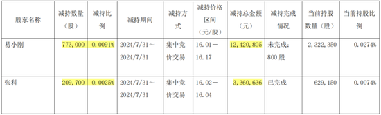 1億減持，帶崩百億市值！千萬年薪高管也缺錢？三一重工為何突遭高管集體減持