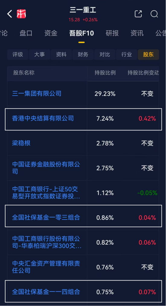 1億減持，帶崩百億市值！千萬年薪高管也缺錢？三一重工為何突遭高管集體減持