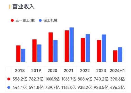 1億減持，帶崩百億市值！千萬年薪高管也缺錢？三一重工為何突遭高管集體減持