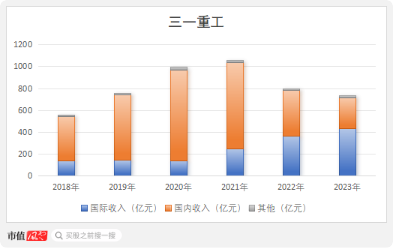 1億減持，帶崩百億市值！千萬年薪高管也缺錢？三一重工為何突遭高管集體減持