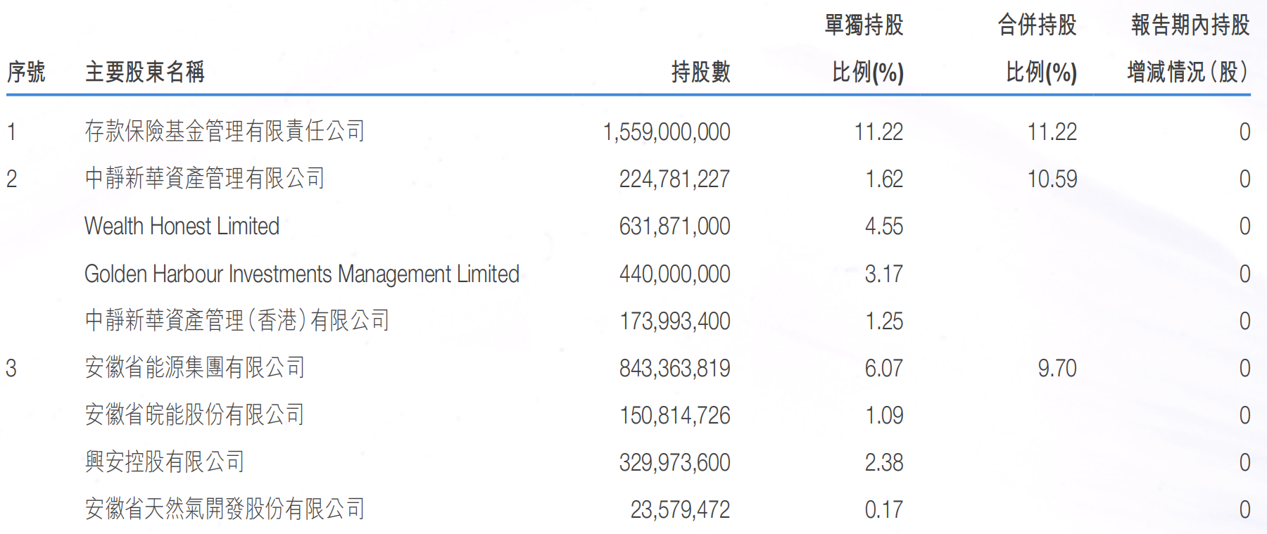 徽商銀行9350萬股內(nèi)資股將被再次拍賣 近半年多家央企股東擬清倉所持股份
