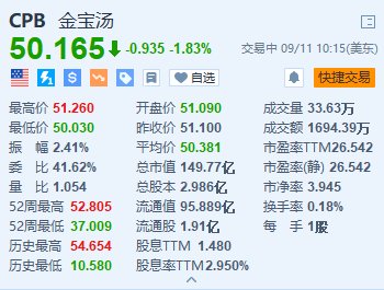 金寶湯跌超1.8% 公司計(jì)劃改名為金寶