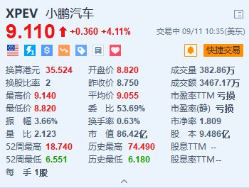 小鵬汽車漲超4% 近期MONA M03每日訂單超2000輛
