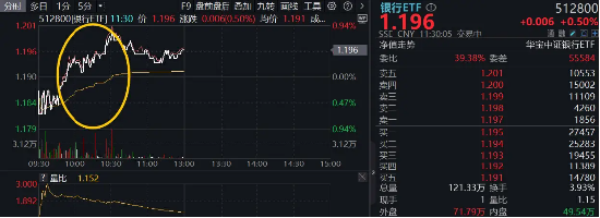 銀行再拉升，城商行接力領漲，成都銀行、常熟銀行漲超2%，銀行ETF（512800）半日漲0.5%