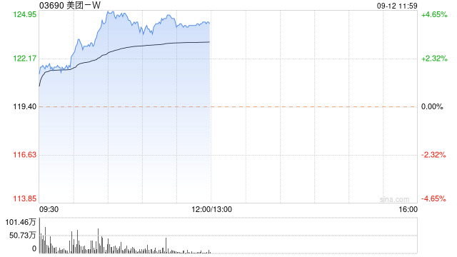 美團-W今日再漲近4% 惠譽升美團信貸評級并維持正面展望