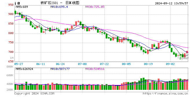 快訊：鐵礦石主力合約日內漲超4%