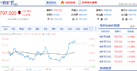 快訊：鐵礦石主力合約日內漲超4%
