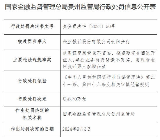 興業銀行貴陽分行被罰70萬元：因信用證貿易背景不真實等違法違規行為