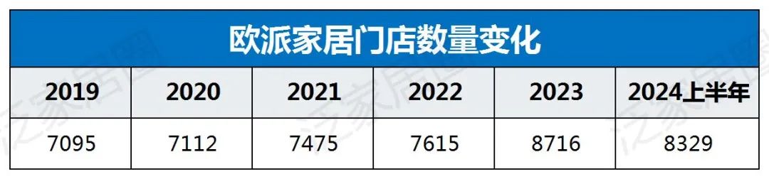 歐派8329、索菲亞4000、志邦4931、尚品宅配2026，金牌3909，定制家居普遍進入數千店時代，繼續擴張還是深度優化？