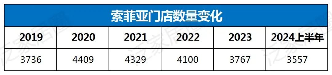 歐派8329、索菲亞4000、志邦4931、尚品宅配2026，金牌3909，定制家居普遍進入數千店時代，繼續擴張還是深度優化？