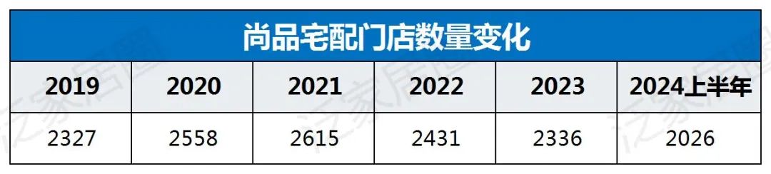 歐派8329、索菲亞4000、志邦4931、尚品宅配2026，金牌3909，定制家居普遍進入數千店時代，繼續擴張還是深度優化？